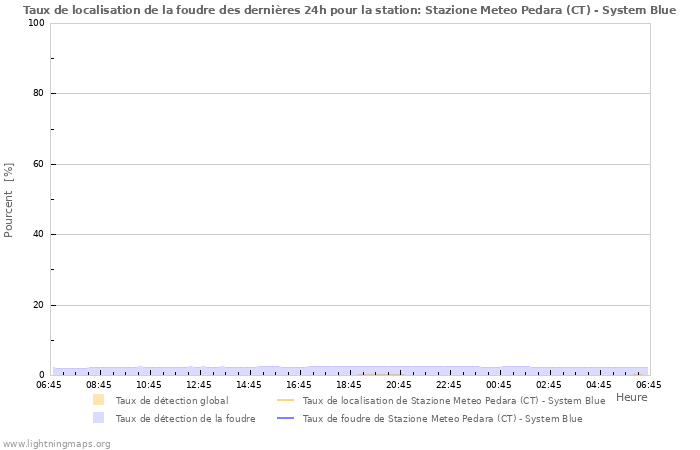 Graphes: Taux de localisation de la foudre