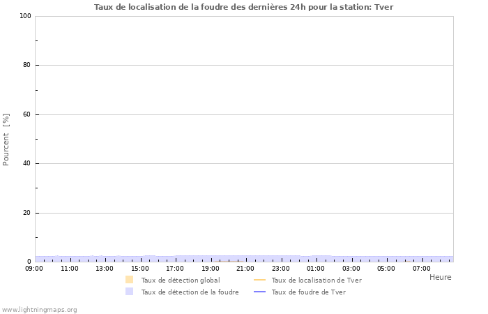 Graphes: Taux de localisation de la foudre