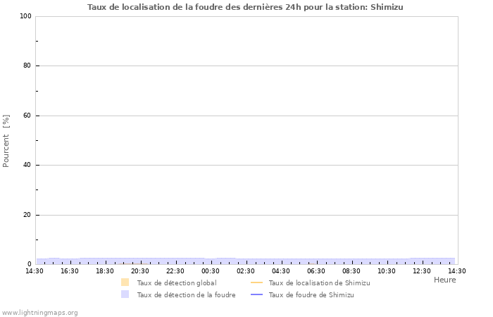 Graphes: Taux de localisation de la foudre