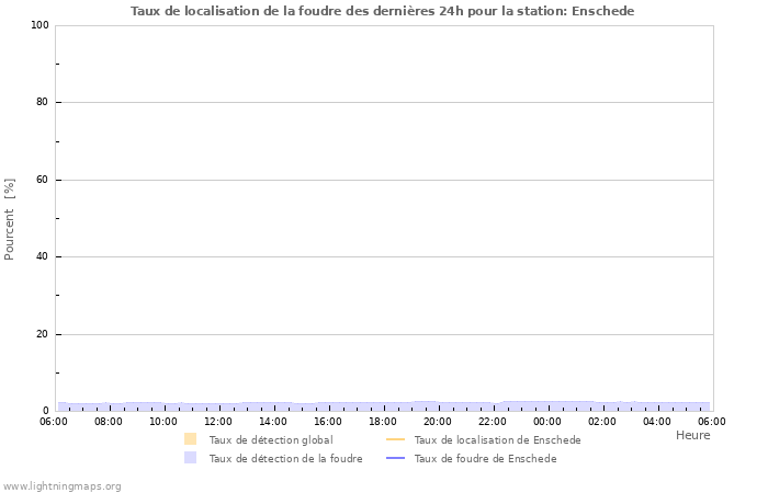 Graphes: Taux de localisation de la foudre