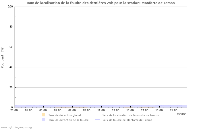 Graphes: Taux de localisation de la foudre