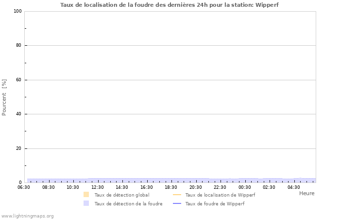 Graphes: Taux de localisation de la foudre