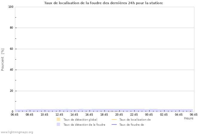 Graphes: Taux de localisation de la foudre