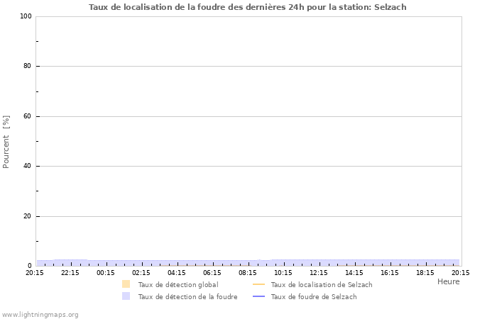 Graphes: Taux de localisation de la foudre