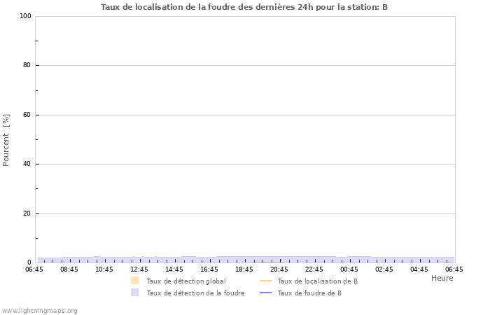 Graphes: Taux de localisation de la foudre