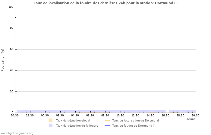 Graphes: Taux de localisation de la foudre