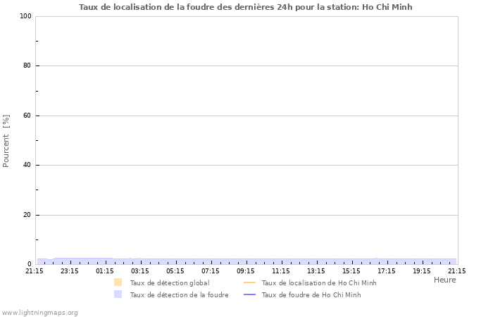 Graphes: Taux de localisation de la foudre