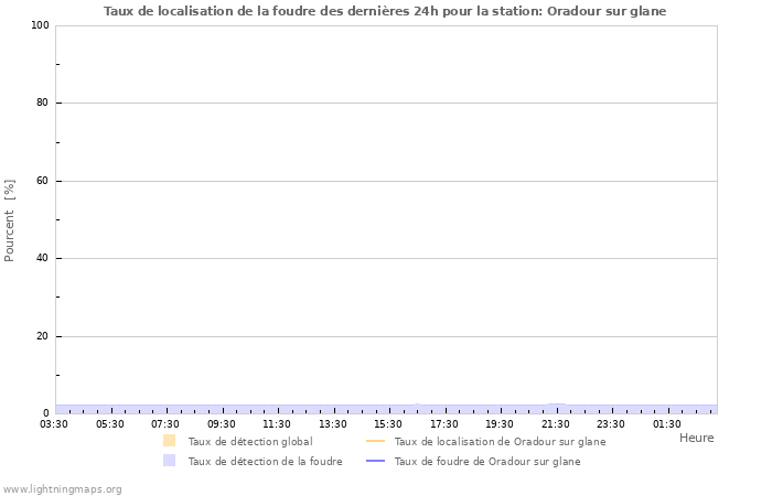 Graphes: Taux de localisation de la foudre