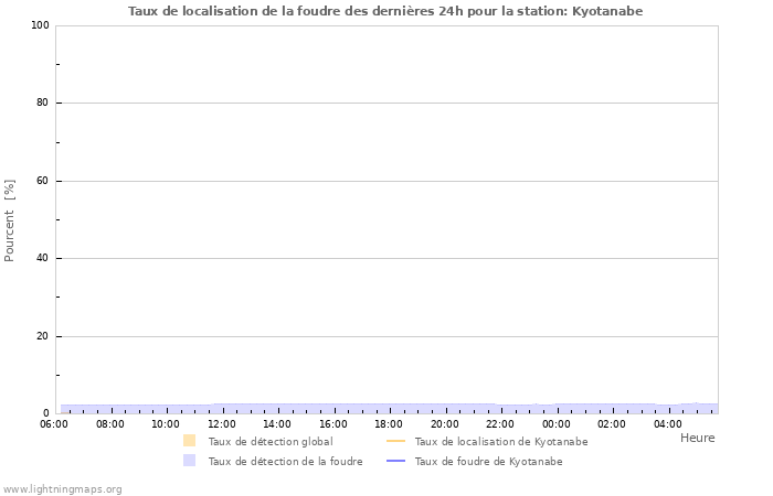 Graphes: Taux de localisation de la foudre