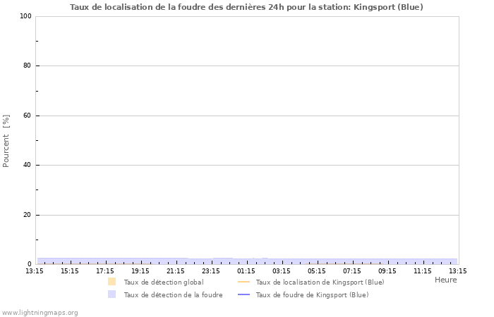 Graphes: Taux de localisation de la foudre