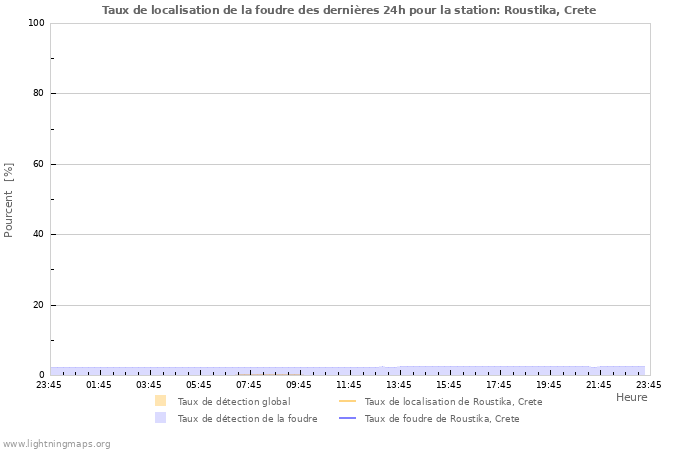 Graphes: Taux de localisation de la foudre