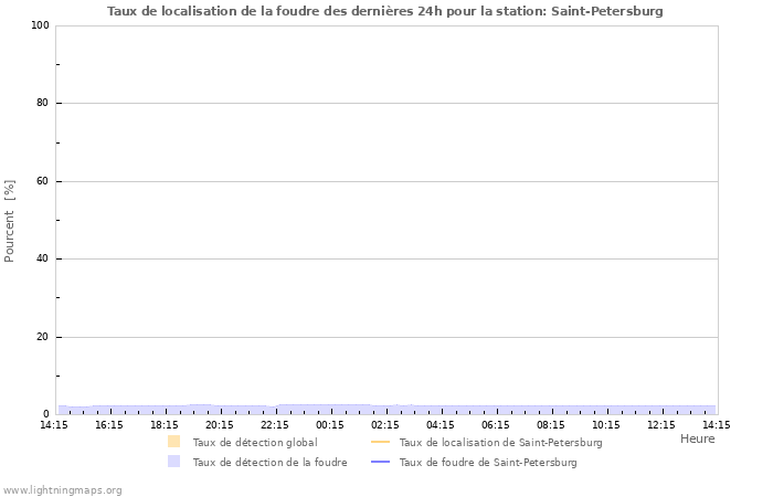 Graphes: Taux de localisation de la foudre