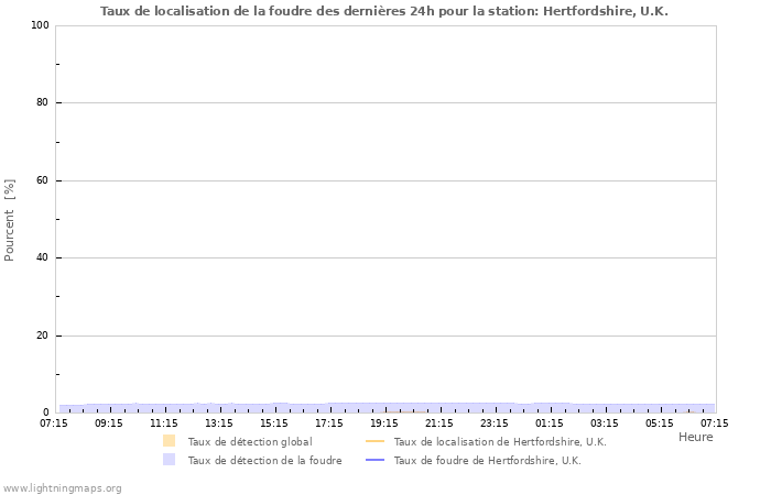 Graphes: Taux de localisation de la foudre