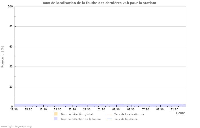 Graphes: Taux de localisation de la foudre