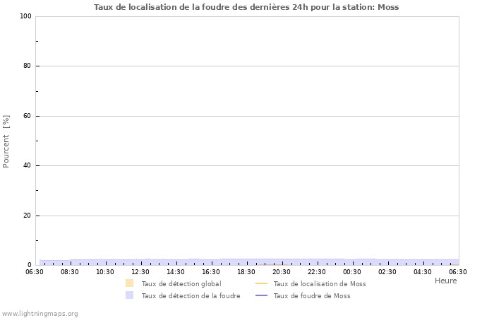 Graphes: Taux de localisation de la foudre