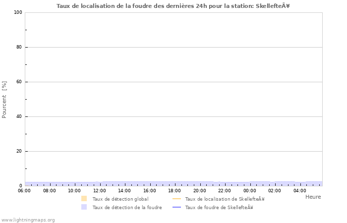 Graphes: Taux de localisation de la foudre