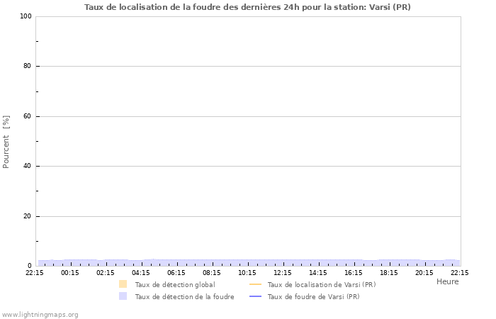 Graphes: Taux de localisation de la foudre