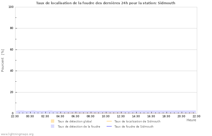 Graphes: Taux de localisation de la foudre