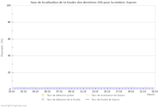 Graphes: Taux de localisation de la foudre