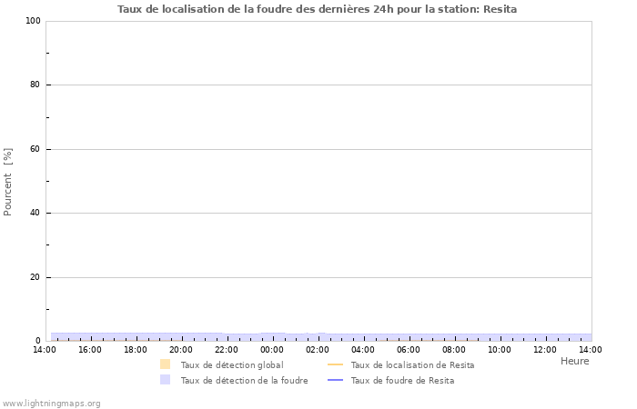 Graphes: Taux de localisation de la foudre