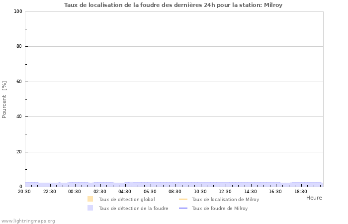 Graphes: Taux de localisation de la foudre