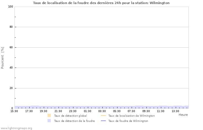 Graphes: Taux de localisation de la foudre