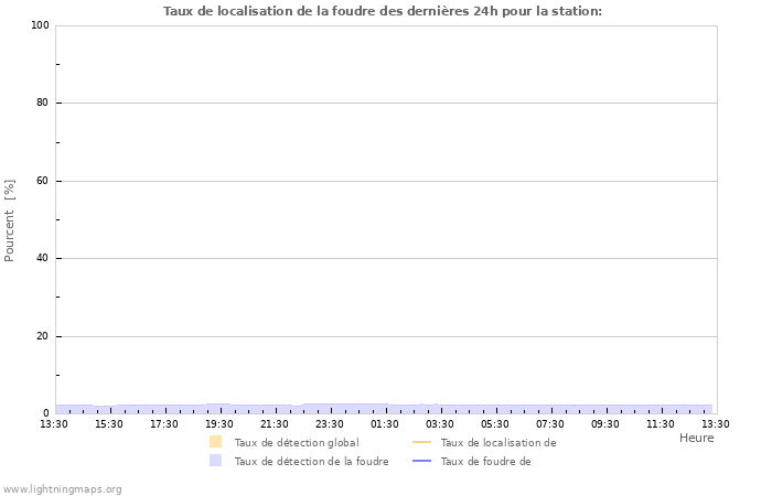 Graphes: Taux de localisation de la foudre