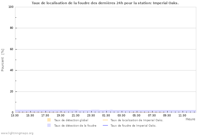 Graphes: Taux de localisation de la foudre