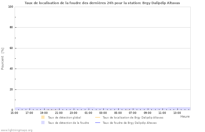 Graphes: Taux de localisation de la foudre