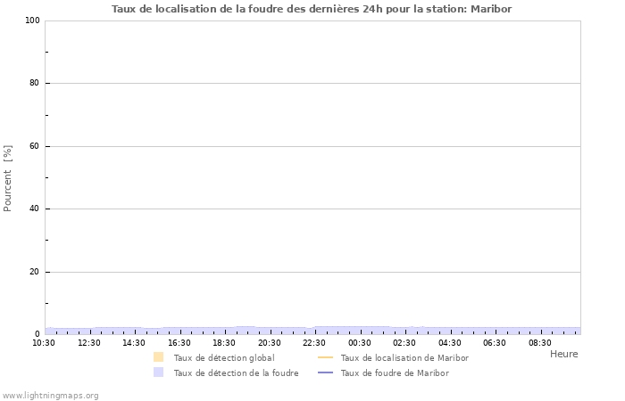 Graphes: Taux de localisation de la foudre