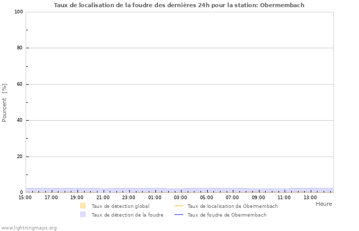 Graphes: Taux de localisation de la foudre