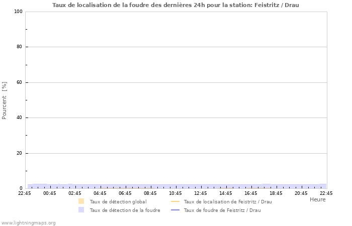 Graphes: Taux de localisation de la foudre