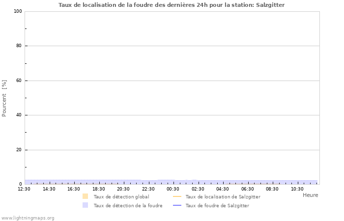 Graphes: Taux de localisation de la foudre