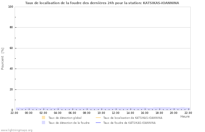 Graphes: Taux de localisation de la foudre