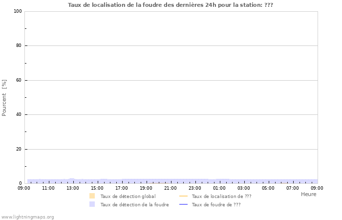 Graphes: Taux de localisation de la foudre