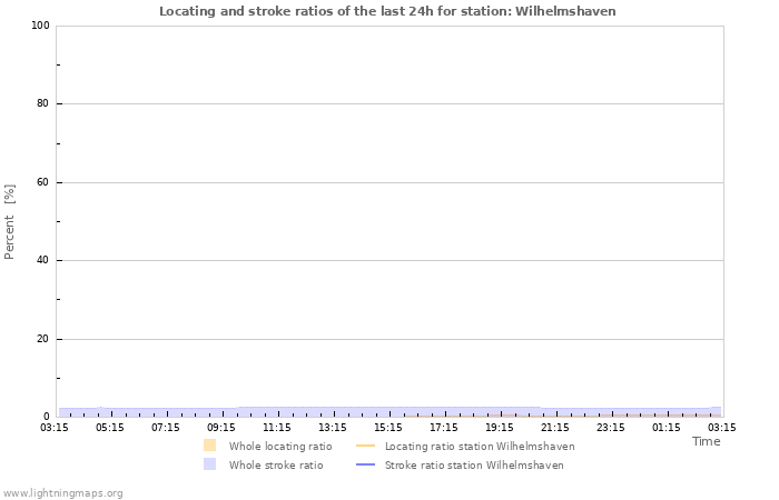 Grafikonok: Locating and stroke ratios