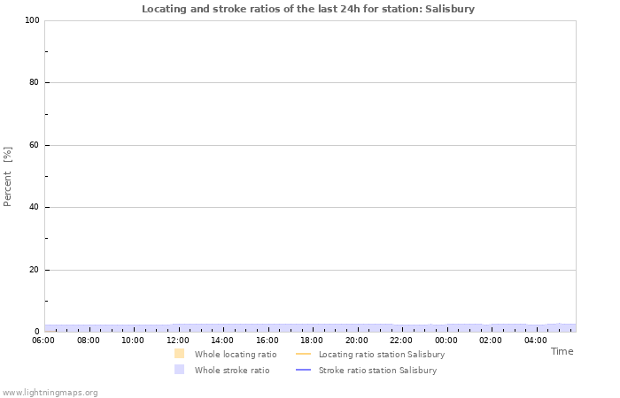 Grafikonok: Locating and stroke ratios