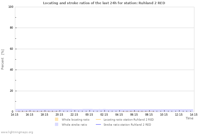 Grafikonok: Locating and stroke ratios