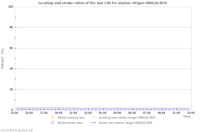 Grafikonok: Locating and stroke ratios