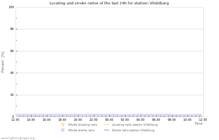 Grafikonok: Locating and stroke ratios