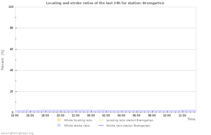 Grafikonok: Locating and stroke ratios