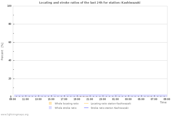 Grafikonok: Locating and stroke ratios