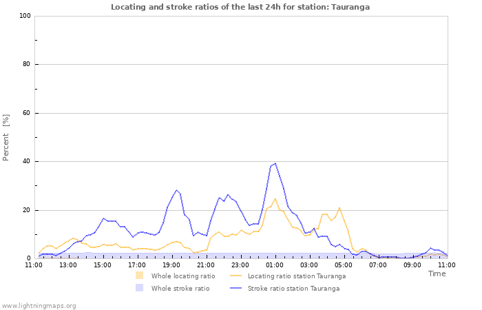 Grafikonok: Locating and stroke ratios