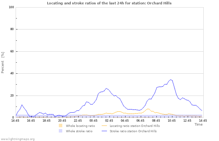 Grafikonok: Locating and stroke ratios