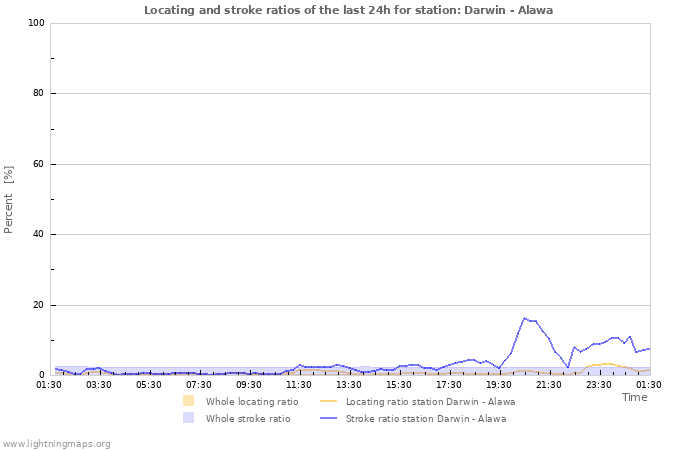 Grafikonok: Locating and stroke ratios