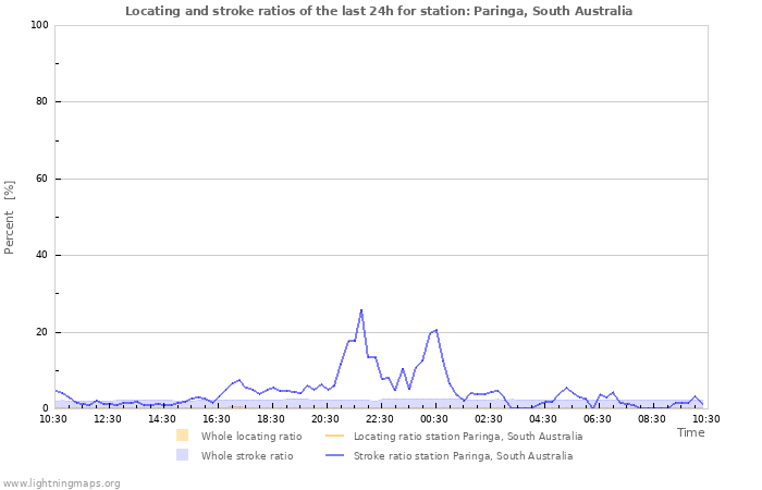 Grafikonok: Locating and stroke ratios