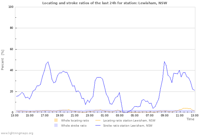 Grafikonok: Locating and stroke ratios