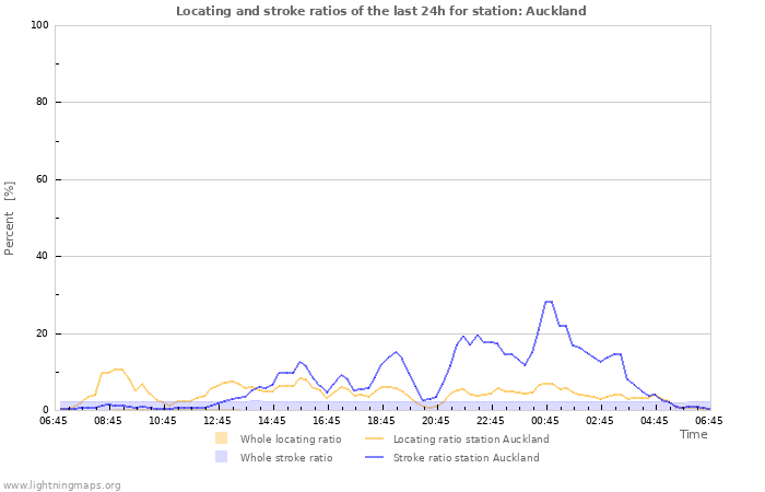 Grafikonok: Locating and stroke ratios