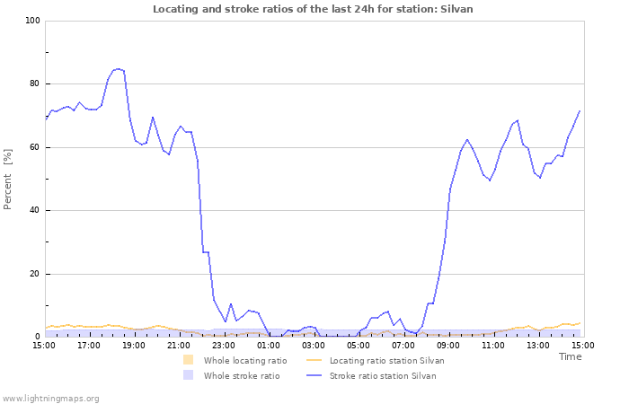 Grafikonok: Locating and stroke ratios