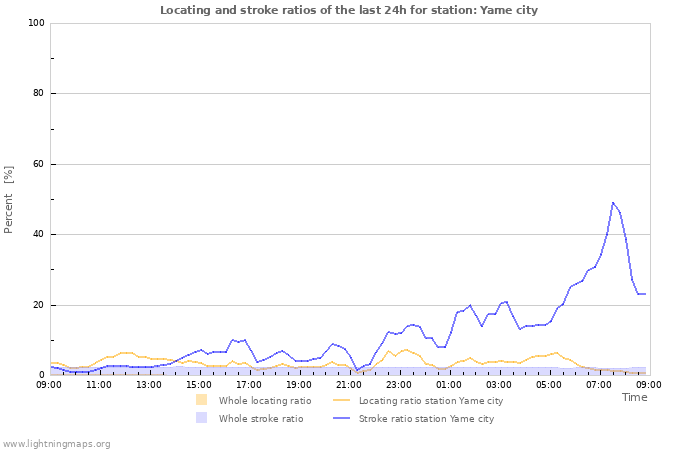 Grafikonok: Locating and stroke ratios